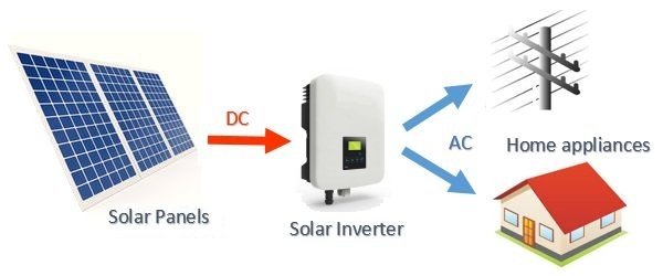 Why Do You Use Grid-Tied Solar PV kits?